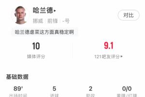 魔人布?xì)W！哈蘭德5射2傳造7球助球隊(duì)11-1摩爾多瓦，媒體評(píng)分10