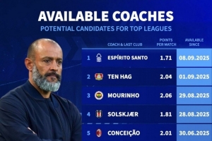 德轉(zhuǎn)盤點(diǎn)目前賦閑教練：穆里尼奧、滕哈赫、莫塔、哈維、努諾在列