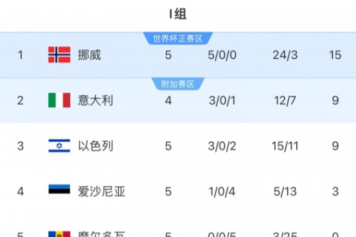 歐洲世預(yù)賽I組：挪威積15分領(lǐng)跑，意大利9分暫第二