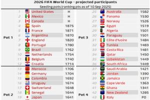 2026世界杯預測分檔：阿葡一檔，德日韓二檔，佛得角、意大利四檔