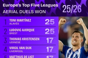 本賽季五大聯(lián)賽爭頂成功排名：范迪克、德里赫特17次并列第三