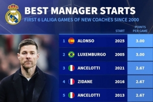 本世紀(jì)皇馬新帥前6場(chǎng)聯(lián)賽場(chǎng)均積分榜：阿隆索3分居首，安帥2.67分