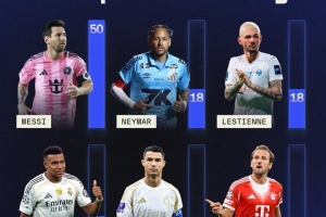 SofaScore數(shù)據(jù)庫(kù)球員10分次數(shù)排名：梅西50次遙遙領(lǐng)先，C羅13次