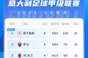 意甲積分榜：霍伊倫打入制勝球助那不勒斯登頂，米蘭平尤文降第3