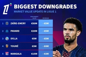 法甲球員身價(jià)下跌榜：扎伊爾-埃梅里、帕瓦爾、希拉-500萬歐居首