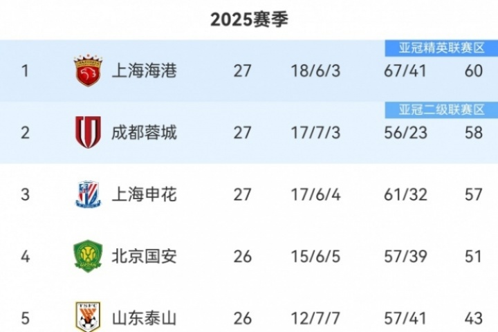 中超積分榜：海港仍2分領(lǐng)跑，蓉城第2，申花第3落后榜首3分