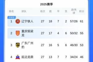 下輪打平即沖超！中甲積分榜：鐵人6分領(lǐng)跑，剩3輪領(lǐng)先第3名8分