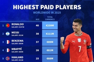 2025年球員收入排名：C羅2.39億歐居首，梅西1.11億歐次席