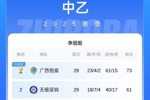 無錫吳鉤提前1輪鎖定中乙沖甲組第二，成功沖入下賽季中甲聯(lián)賽