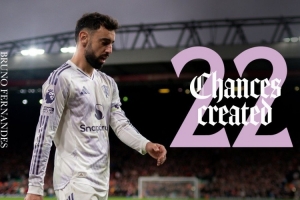 大腿！曼聯(lián)官方曬B費數(shù)據(jù)海報，本賽季創(chuàng)造22次機會英超最多