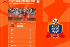 官方：對(duì)陣佛山南獅戴帽，延邊龍鼎外援福布斯當(dāng)選中甲第27輪最佳