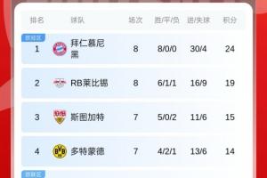 無敵！德甲積分榜：拜仁開賽8戰(zhàn)全勝+5分領(lǐng)跑，門興3平5負(fù)仍墊底