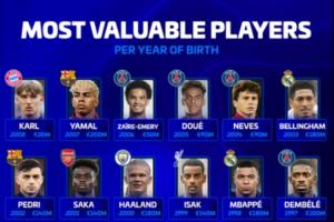 德轉(zhuǎn)列各年齡段身價(jià)最高球員：梅羅上榜，哈蘭德、姆巴佩在列