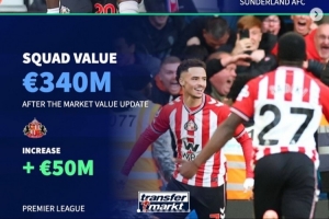 各大聯(lián)賽身價(jià)漲/跌最多隊(duì)：桑德蘭、科莫大幅上漲，曼城-2千萬