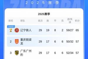 重慶末輪贏球就沖超！銅梁龍與廣州豹同積57分，因戰(zhàn)績(jī)占優(yōu)列前