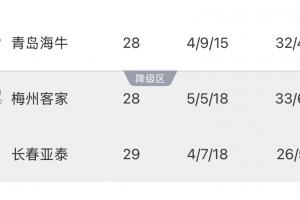 保級(jí)形勢(shì)：亞泰基本降級(jí)！如果海牛明天贏球，亞泰提前一輪降級(jí)