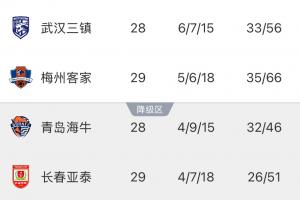 武漢三鎮(zhèn)提前確定保級(jí)，明日若客負(fù)海牛將送亞泰提前降級(jí)
