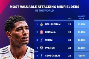 進(jìn)攻型中場(chǎng)身價(jià)榜：貝林厄姆1.8億歐居首，穆西亞拉、維爾茨前三