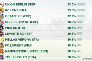 反擊打法！五大聯(lián)賽攻防轉(zhuǎn)換占比排名：柏林聯(lián)合居首，曼聯(lián)第9位