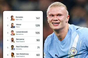 超級(jí)射手！哈蘭德52場54球坐穩(wěn)歐冠歷史射手第10，C羅梅西前二