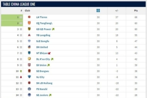 中甲大結(jié)局：遼寧鐵人、重慶銅梁龍升超，廣西平果、青島紅獅降乙