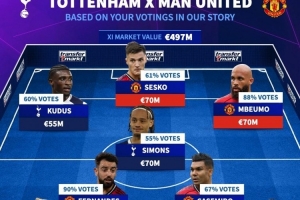 德轉(zhuǎn)票選熱刺+曼聯(lián)陣容：B費(fèi)、舍什科、西蒙斯在列，主帥阿莫林