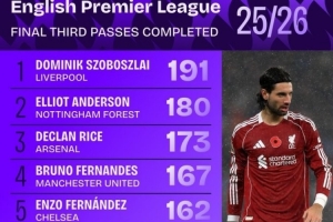 英超進(jìn)攻三區(qū)成功傳球榜：索博壓安德森居首 賴斯、B費(fèi)、恩佐在列