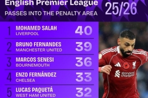 本賽季英超傳球入禁區(qū)次數(shù)榜：薩拉赫壓B費(fèi)居首，恩佐、扎卡在列