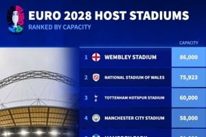 2028年歐洲杯球場容量排名：溫布利8.6萬人居首，熱刺球場6萬人