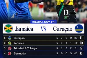 人口僅15萬！庫拉索領(lǐng)先牙買加1分 末輪直接對(duì)話不敗即首進(jìn)世界杯