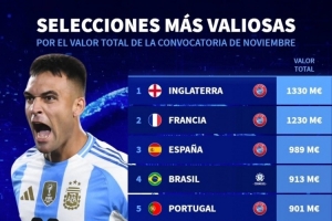 本期國(guó)家隊(duì)身價(jià)榜：英格蘭、法國(guó)、西班牙前3，阿根廷第9