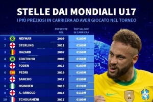 曾參加U17世界杯球員身價榜：內(nèi)馬爾1.8億歐居首，斯特林次席