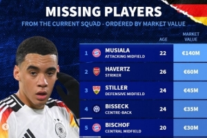 德國落選本期國家隊球員身價榜：穆西亞拉1.4億歐居首 哈弗茨第二