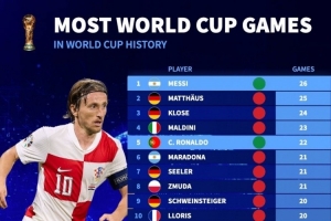世界杯歷史出場(chǎng)排名：梅西26場(chǎng)最多，C羅22場(chǎng)、莫德里奇19場(chǎng)