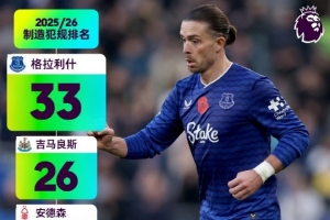 英超截至第11輪制造犯規(guī)排名：格拉利什33次居第一、吉馬良斯第二