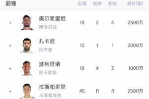 青黃不接！意大利7大前鋒身價(jià)1.79億歐，加一起比哈蘭德少100萬