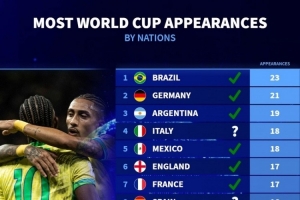 各國參加世界杯次數(shù)：巴西23次最多，德國21次、阿根廷19次前三