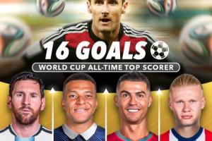 誰能破K神紀(jì)錄??世界杯射手榜：梅西13球，姆巴佩12球，C羅8球