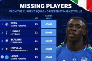 缺席本期意大利隊(duì)球員身價(jià)榜：小基恩5000萬(wàn)歐居首 烏多吉第二