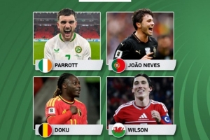 歐洲世預(yù)賽本輪最佳球員候選：帕洛特、內(nèi)維斯、多庫(kù)、威爾遜在列