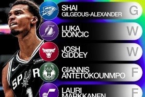 雅虎評當(dāng)前全明星陣容！吉迪入選世界隊 活塞雙星進美國隊