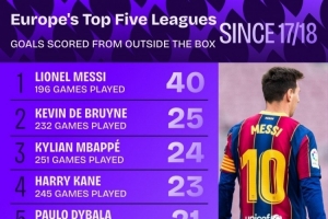 17-18賽季以來五大聯(lián)賽禁區(qū)外進(jìn)球：梅西40球最多，丁丁25球次席