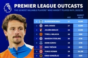 本賽季英超未出場(chǎng)球員身價(jià)榜：博斯卡利2000萬(wàn)歐居首，迪薩西第二