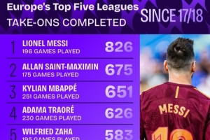 17-18賽季至今五大聯(lián)賽成功過(guò)人榜：梅西826次居首，圣馬第二