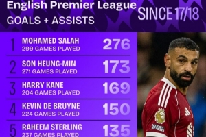 近9年英超參與進球榜：薩拉赫276球斷崖領(lǐng)跑，孫、凱、丁丁列前四