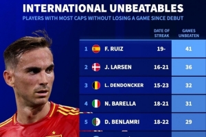 本世紀(jì)球員國(guó)家隊(duì)最長(zhǎng)不敗榜：法比安41場(chǎng)居首，巴雷拉31場(chǎng)第四