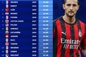 米蘭年薪排行：恩昆庫、拉比奧特930萬歐，萊奧660萬，魔笛650萬