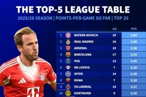 本賽季聯(lián)賽場均拿分榜：拜仁領(lǐng)跑，皇馬、阿森納、巴薩分列前四