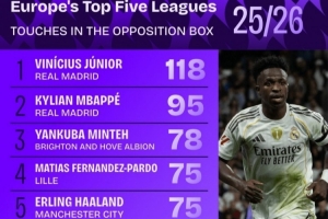禁區(qū)觸球榜：維尼修斯壓姆巴佩居首，哈蘭德、亞馬爾、薩拉赫在列