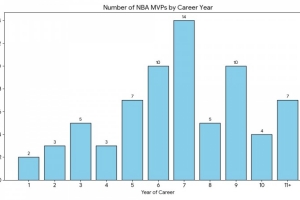 球員生涯第幾年獲MVP？6-9年最多 上賽季MVP亞歷山大是第7年